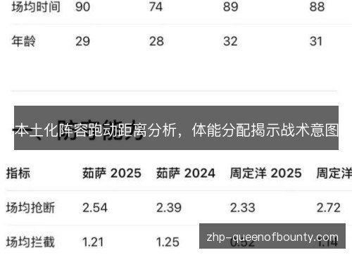 本土化阵容跑动距离分析,体能分配揭示战术意图 本土化阵容跑动距离分析,体能分配揭示战术意图